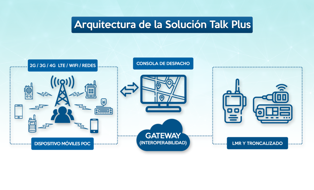 Arquitectura de Talk Plus: dispositivos POC, gateway de interoperabilidad, consola de despacho y sistemas LMR